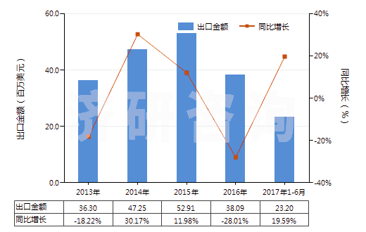 2013-2017年6月中國(guó)其他塑料浸涂、包覆或?qū)訅旱娜嗽旄?HS59039020)出口總額及增速統(tǒng)計(jì)